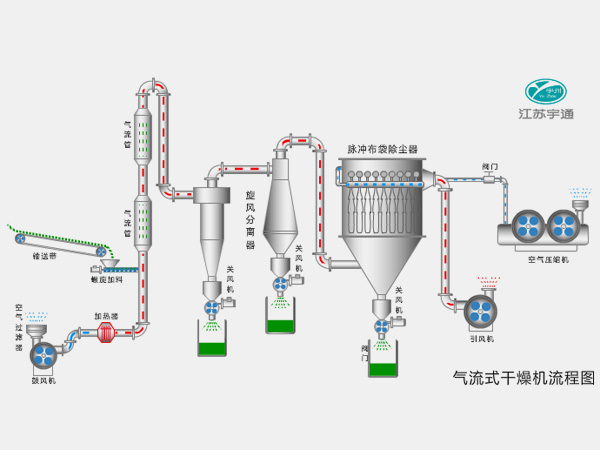 氣流式干燥機(jī)